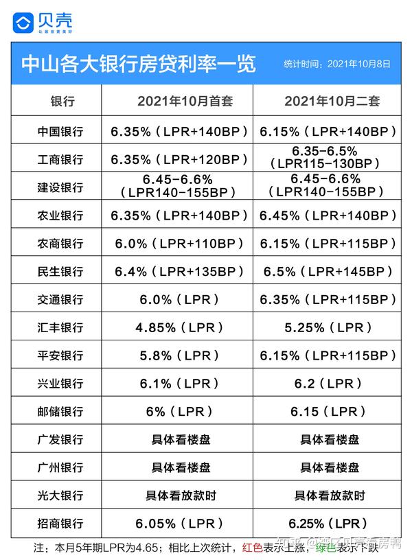 中山房贷利率最新动态，洞悉金融趋势，购房策略分析与护航稳定计划